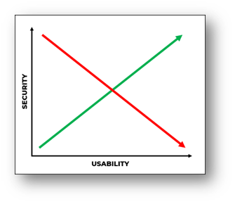 security vs usability